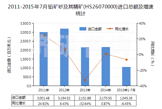 2011-2015年7月鉛礦砂及其精礦(HS26070000)進(jìn)口總額及增速統(tǒng)計(jì)